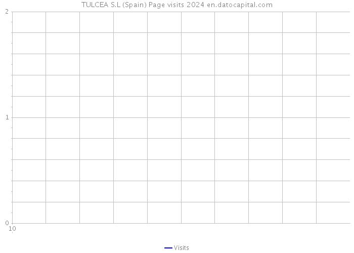 TULCEA S.L (Spain) Page visits 2024 