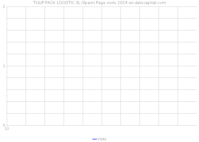 TULIP PACK LOGISTIC SL (Spain) Page visits 2024 