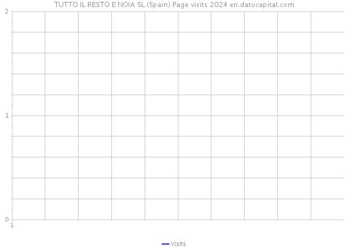 TUTTO IL RESTO E NOIA SL (Spain) Page visits 2024 