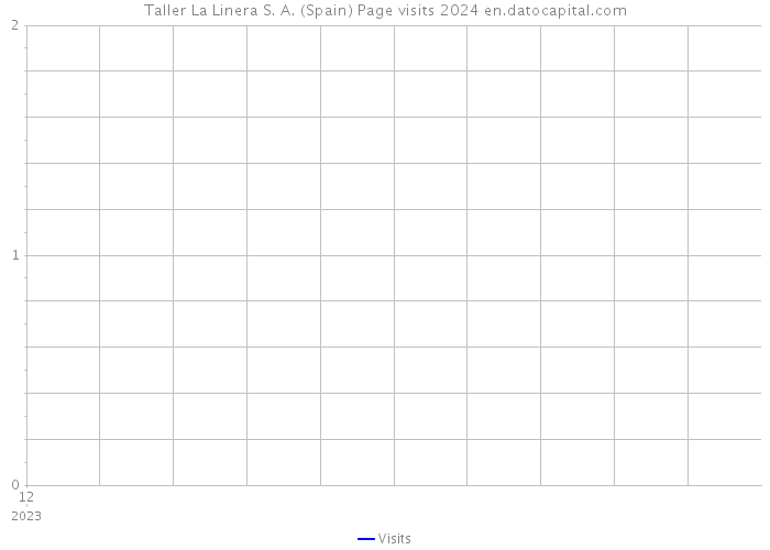 Taller La Linera S. A. (Spain) Page visits 2024 