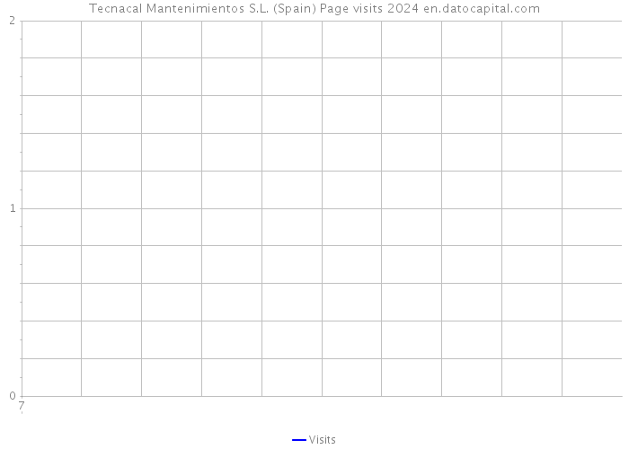 Tecnacal Mantenimientos S.L. (Spain) Page visits 2024 