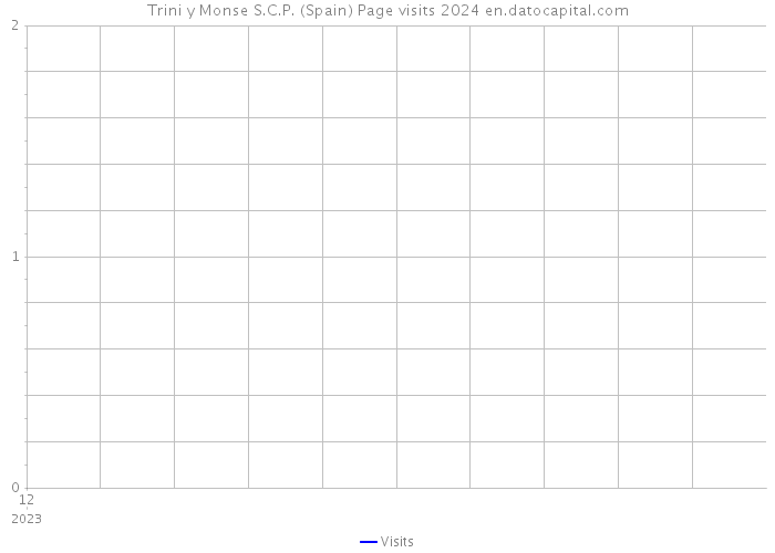 Trini y Monse S.C.P. (Spain) Page visits 2024 