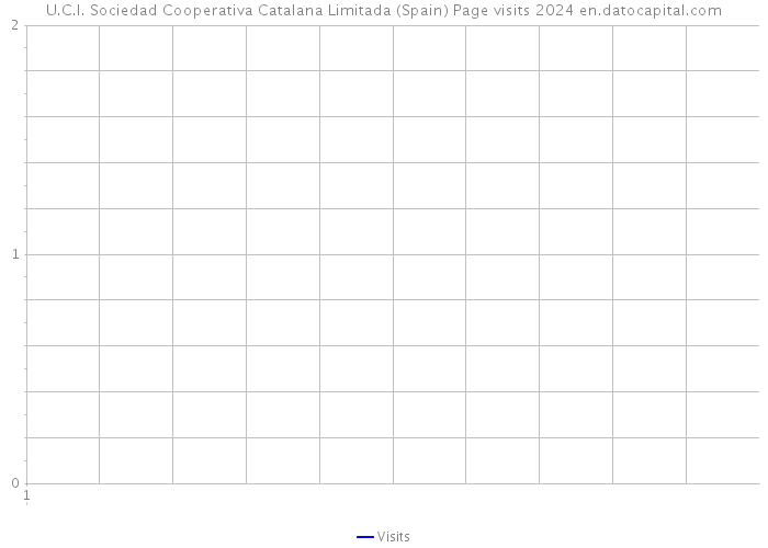 U.C.I. Sociedad Cooperativa Catalana Limitada (Spain) Page visits 2024 