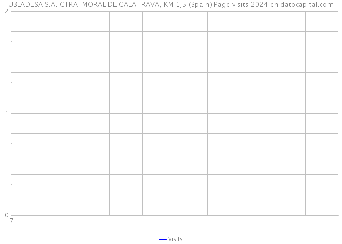UBLADESA S.A. CTRA. MORAL DE CALATRAVA, KM 1,5 (Spain) Page visits 2024 