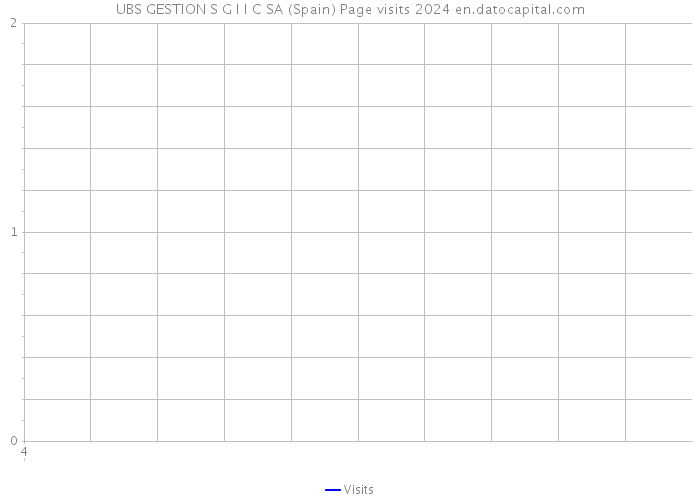 UBS GESTION S G I I C SA (Spain) Page visits 2024 