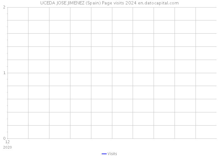 UCEDA JOSE JIMENEZ (Spain) Page visits 2024 