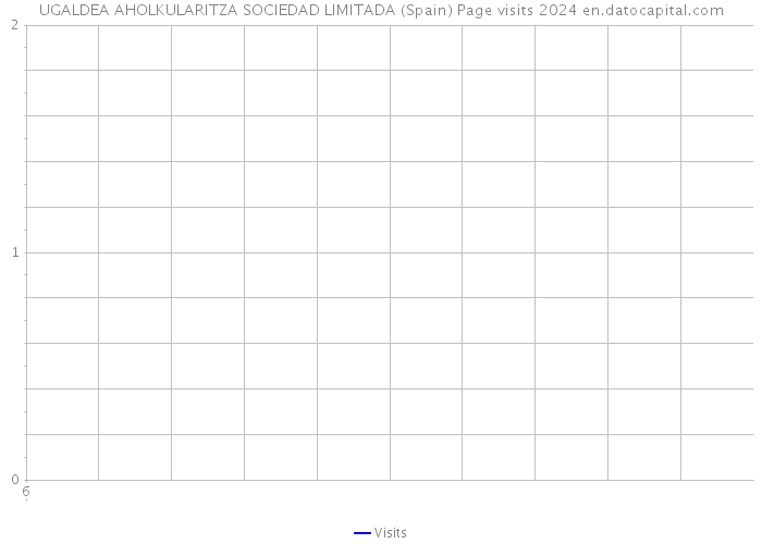 UGALDEA AHOLKULARITZA SOCIEDAD LIMITADA (Spain) Page visits 2024 