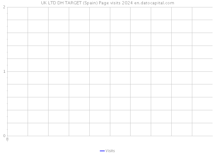 UK LTD DH TARGET (Spain) Page visits 2024 