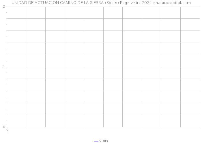 UNIDAD DE ACTUACION CAMINO DE LA SIERRA (Spain) Page visits 2024 