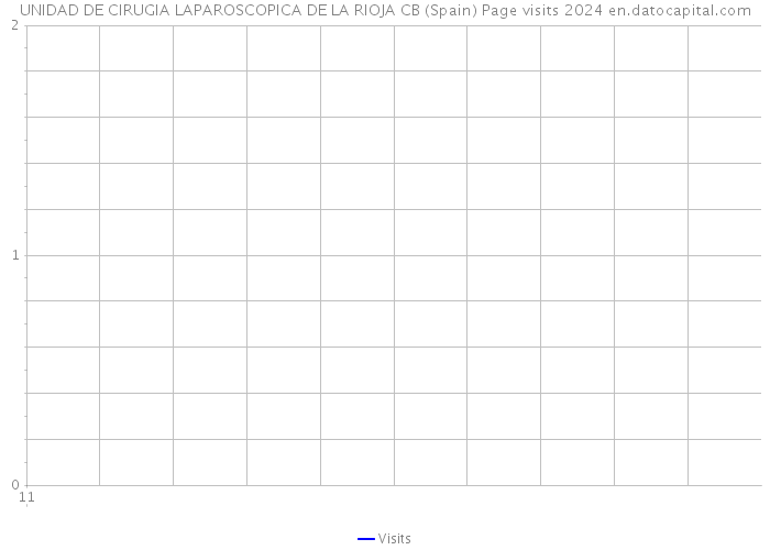 UNIDAD DE CIRUGIA LAPAROSCOPICA DE LA RIOJA CB (Spain) Page visits 2024 