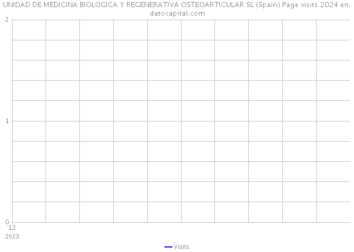 UNIDAD DE MEDICINA BIOLOGICA Y REGENERATIVA OSTEOARTICULAR SL (Spain) Page visits 2024 