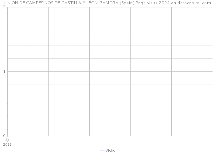 UNION DE CAMPESINOS DE CASTILLA Y LEON-ZAMORA (Spain) Page visits 2024 