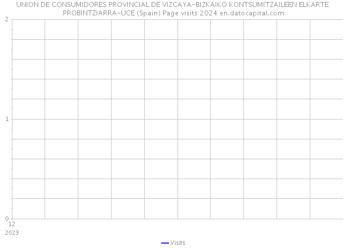 UNION DE CONSUMIDORES PROVINCIAL DE VIZCAYA-BIZKAIKO KONTSUMITZAILEEN ELKARTE PROBINTZIARRA-UCE (Spain) Page visits 2024 