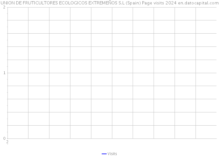 UNION DE FRUTICULTORES ECOLOGICOS EXTREMEÑOS S.L (Spain) Page visits 2024 