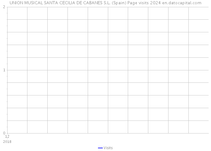 UNION MUSICAL SANTA CECILIA DE CABANES S.L. (Spain) Page visits 2024 