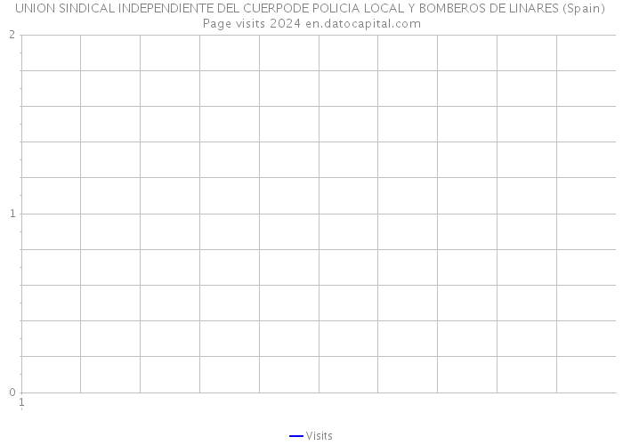 UNION SINDICAL INDEPENDIENTE DEL CUERPODE POLICIA LOCAL Y BOMBEROS DE LINARES (Spain) Page visits 2024 