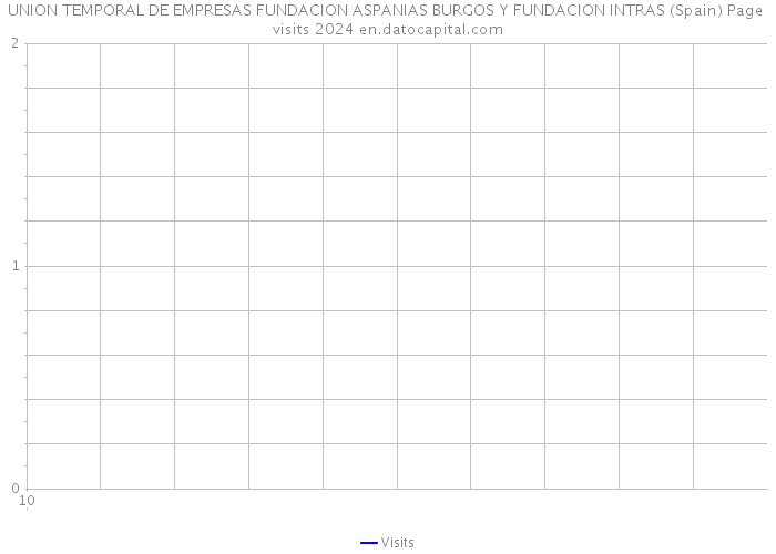 UNION TEMPORAL DE EMPRESAS FUNDACION ASPANIAS BURGOS Y FUNDACION INTRAS (Spain) Page visits 2024 