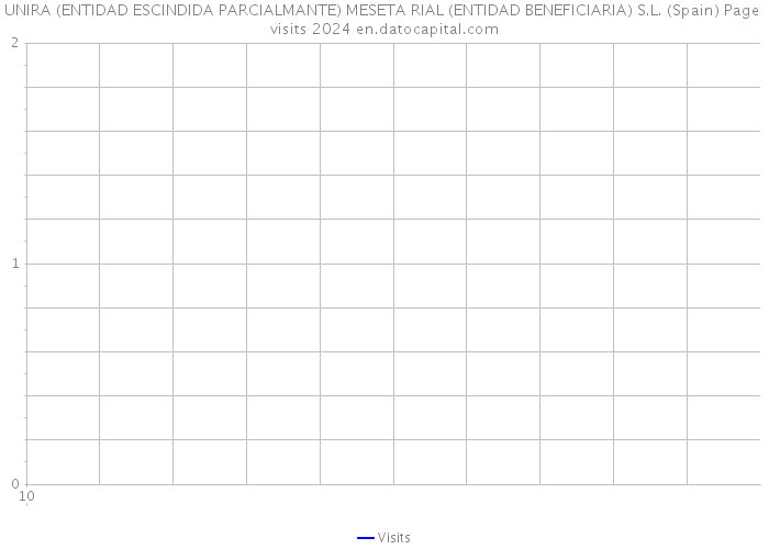 UNIRA (ENTIDAD ESCINDIDA PARCIALMANTE) MESETA RIAL (ENTIDAD BENEFICIARIA) S.L. (Spain) Page visits 2024 