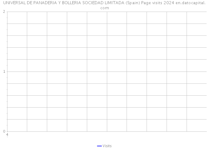 UNIVERSAL DE PANADERIA Y BOLLERIA SOCIEDAD LIMITADA (Spain) Page visits 2024 
