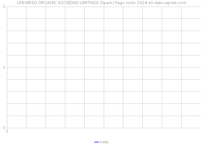 UNIVERSO ORGANIC SOCIEDAD LIMITADA (Spain) Page visits 2024 