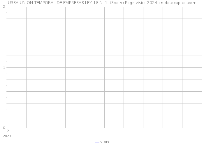 URBA UNION TEMPORAL DE EMPRESAS LEY 18 N. 1. (Spain) Page visits 2024 