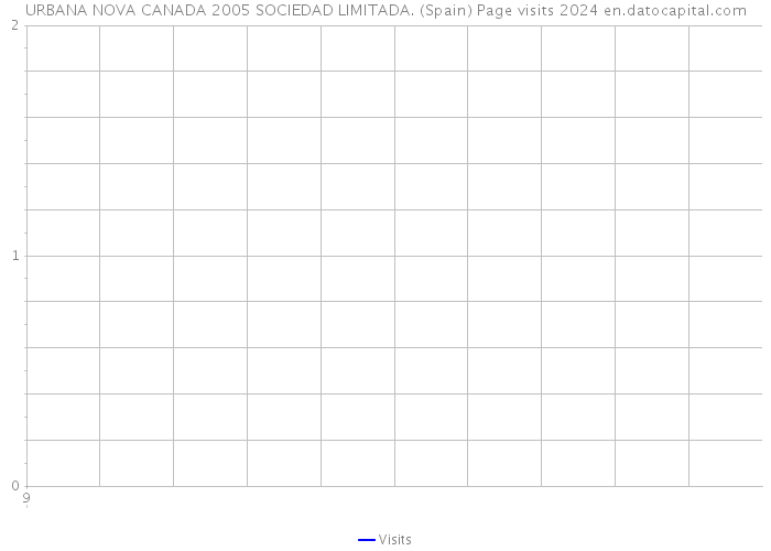 URBANA NOVA CANADA 2005 SOCIEDAD LIMITADA. (Spain) Page visits 2024 