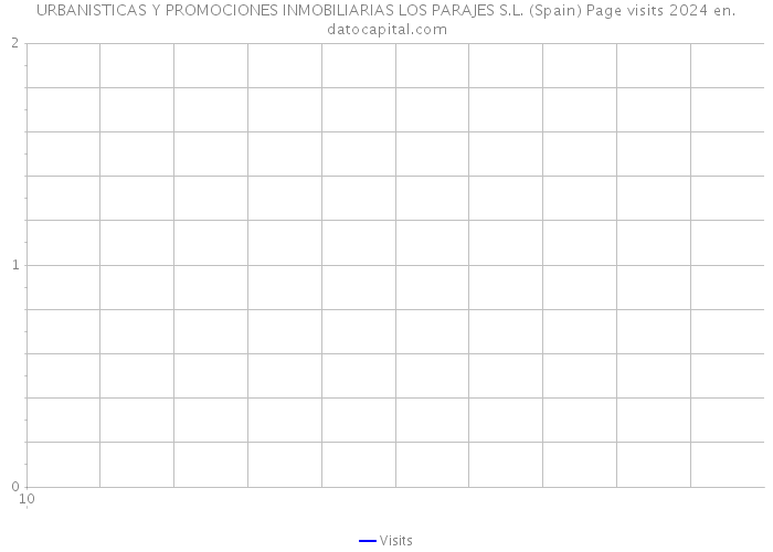 URBANISTICAS Y PROMOCIONES INMOBILIARIAS LOS PARAJES S.L. (Spain) Page visits 2024 