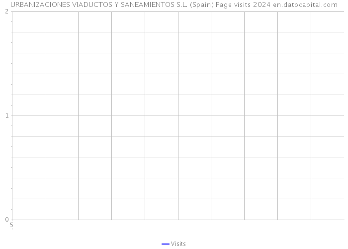 URBANIZACIONES VIADUCTOS Y SANEAMIENTOS S.L. (Spain) Page visits 2024 