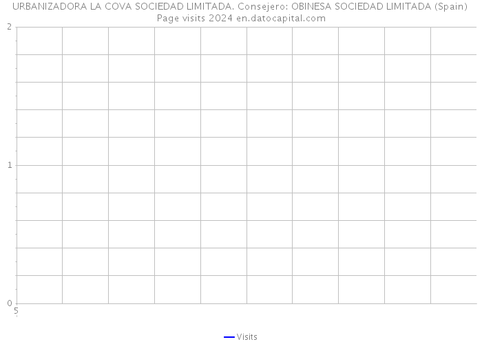 URBANIZADORA LA COVA SOCIEDAD LIMITADA. Consejero: OBINESA SOCIEDAD LIMITADA (Spain) Page visits 2024 