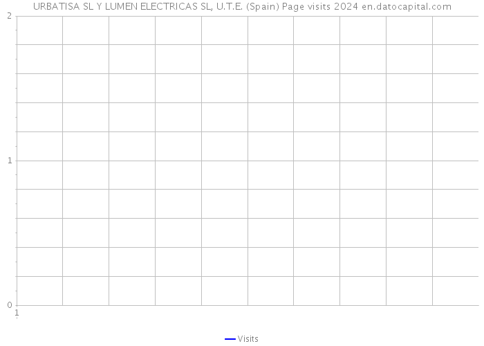 URBATISA SL Y LUMEN ELECTRICAS SL, U.T.E. (Spain) Page visits 2024 