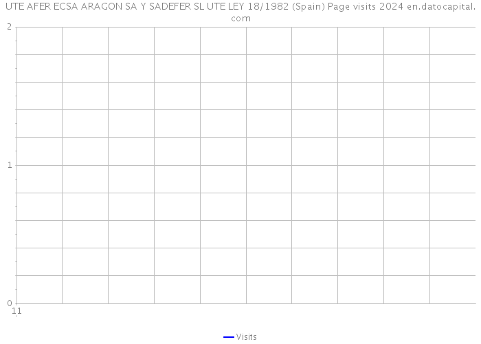 UTE AFER ECSA ARAGON SA Y SADEFER SL UTE LEY 18/1982 (Spain) Page visits 2024 