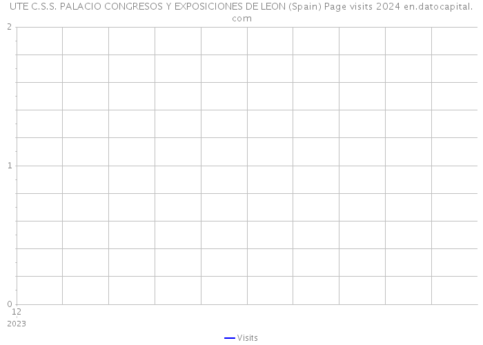 UTE C.S.S. PALACIO CONGRESOS Y EXPOSICIONES DE LEON (Spain) Page visits 2024 
