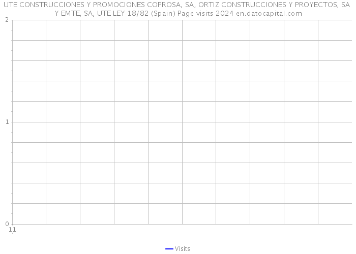 UTE CONSTRUCCIONES Y PROMOCIONES COPROSA, SA, ORTIZ CONSTRUCCIONES Y PROYECTOS, SA Y EMTE, SA, UTE LEY 18/82 (Spain) Page visits 2024 