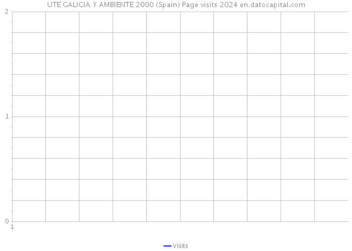 UTE GALICIA Y AMBIENTE 2000 (Spain) Page visits 2024 