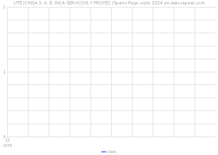 UTE ICINSA S. A. E. INCA SERVICIOS Y PROYEC (Spain) Page visits 2024 