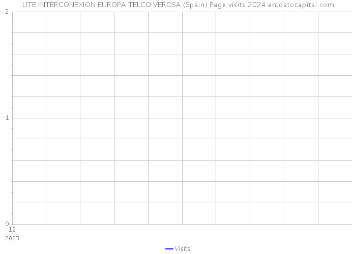 UTE INTERCONEXION EUROPA TELCO VEROSA (Spain) Page visits 2024 