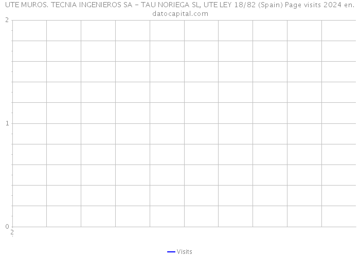 UTE MUROS. TECNIA INGENIEROS SA - TAU NORIEGA SL, UTE LEY 18/82 (Spain) Page visits 2024 