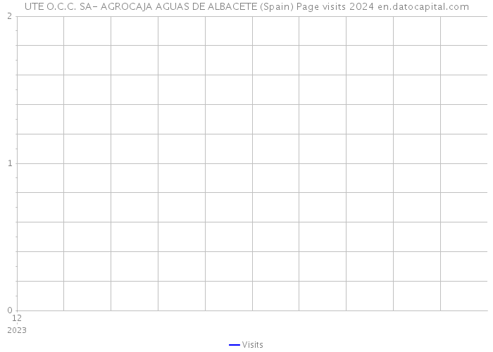 UTE O.C.C. SA- AGROCAJA AGUAS DE ALBACETE (Spain) Page visits 2024 
