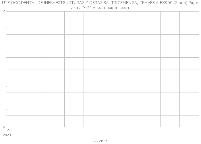 UTE OCCIDENTAL DE INFRAESTRUCTURAS Y OBRAS SA, TRIGEMER SA, TRAVESIA EX300 (Spain) Page visits 2024 