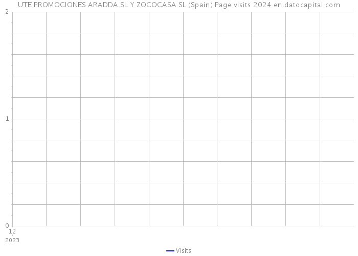 UTE PROMOCIONES ARADDA SL Y ZOCOCASA SL (Spain) Page visits 2024 