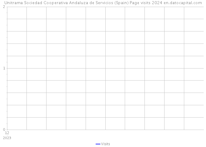 Unitrama Sociedad Cooperativa Andaluza de Servicios (Spain) Page visits 2024 