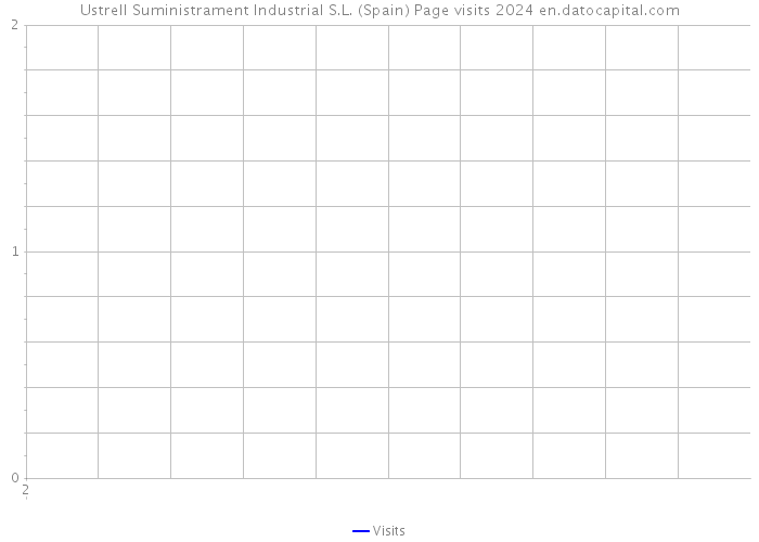 Ustrell Suministrament Industrial S.L. (Spain) Page visits 2024 