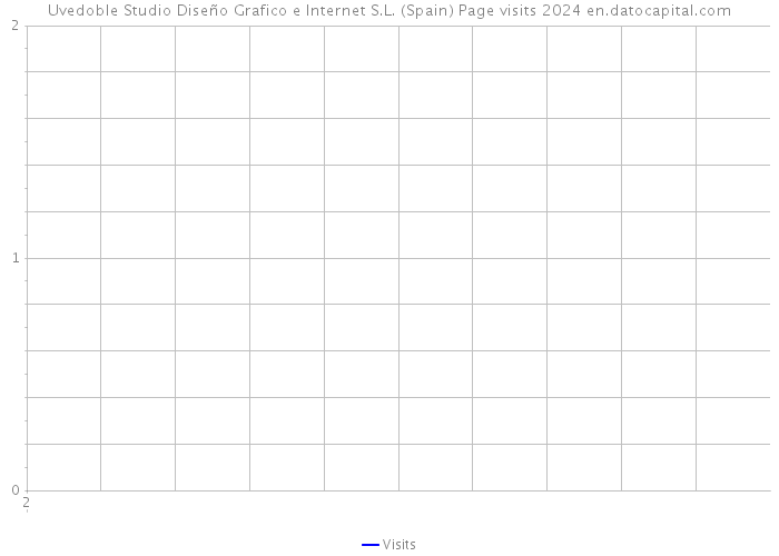 Uvedoble Studio Diseño Grafico e Internet S.L. (Spain) Page visits 2024 