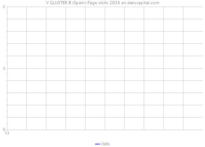 V GLUSTER B (Spain) Page visits 2024 