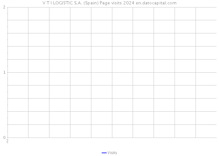 V T I LOGISTIC S.A. (Spain) Page visits 2024 