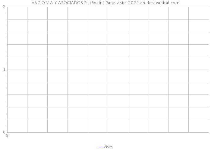 VACIO V A Y ASOCIADOS SL (Spain) Page visits 2024 