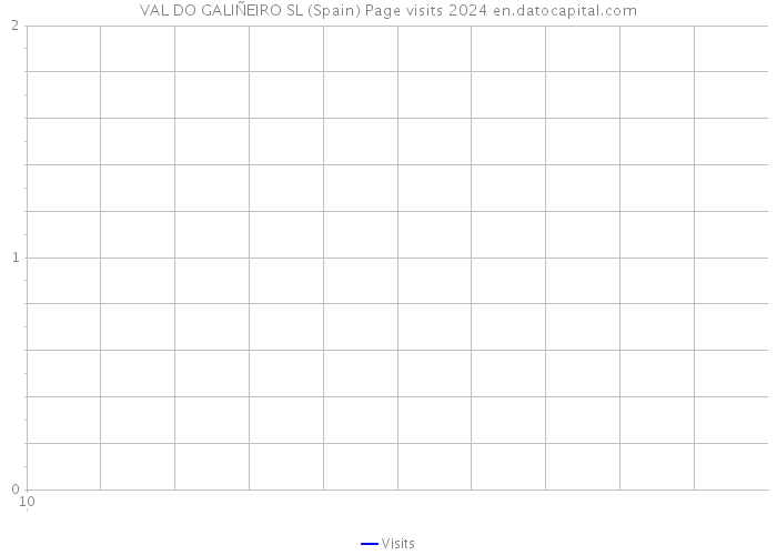 VAL DO GALIÑEIRO SL (Spain) Page visits 2024 