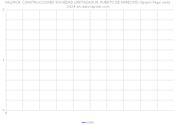 VALDROK CONSTRUCCIONES SOCIEDAD LIMITADA(R.M. PUERTO DE ARRECIFE) (Spain) Page visits 2024 