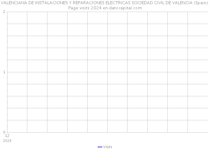 VALENCIANA DE INSTALACIONES Y REPARACIONES ELECTRICAS SOCIEDAD CIVIL DE VALENCIA (Spain) Page visits 2024 