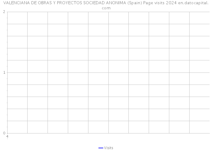 VALENCIANA DE OBRAS Y PROYECTOS SOCIEDAD ANONIMA (Spain) Page visits 2024 